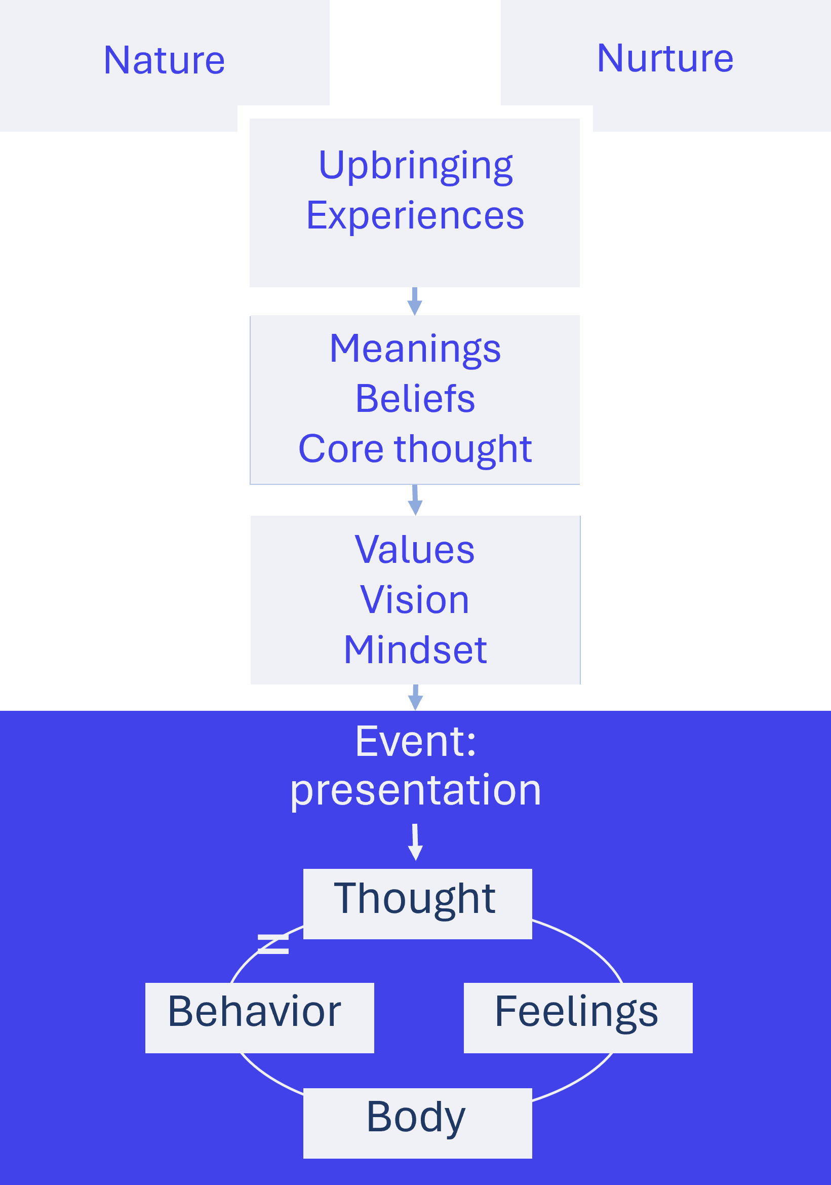 CBT cycle